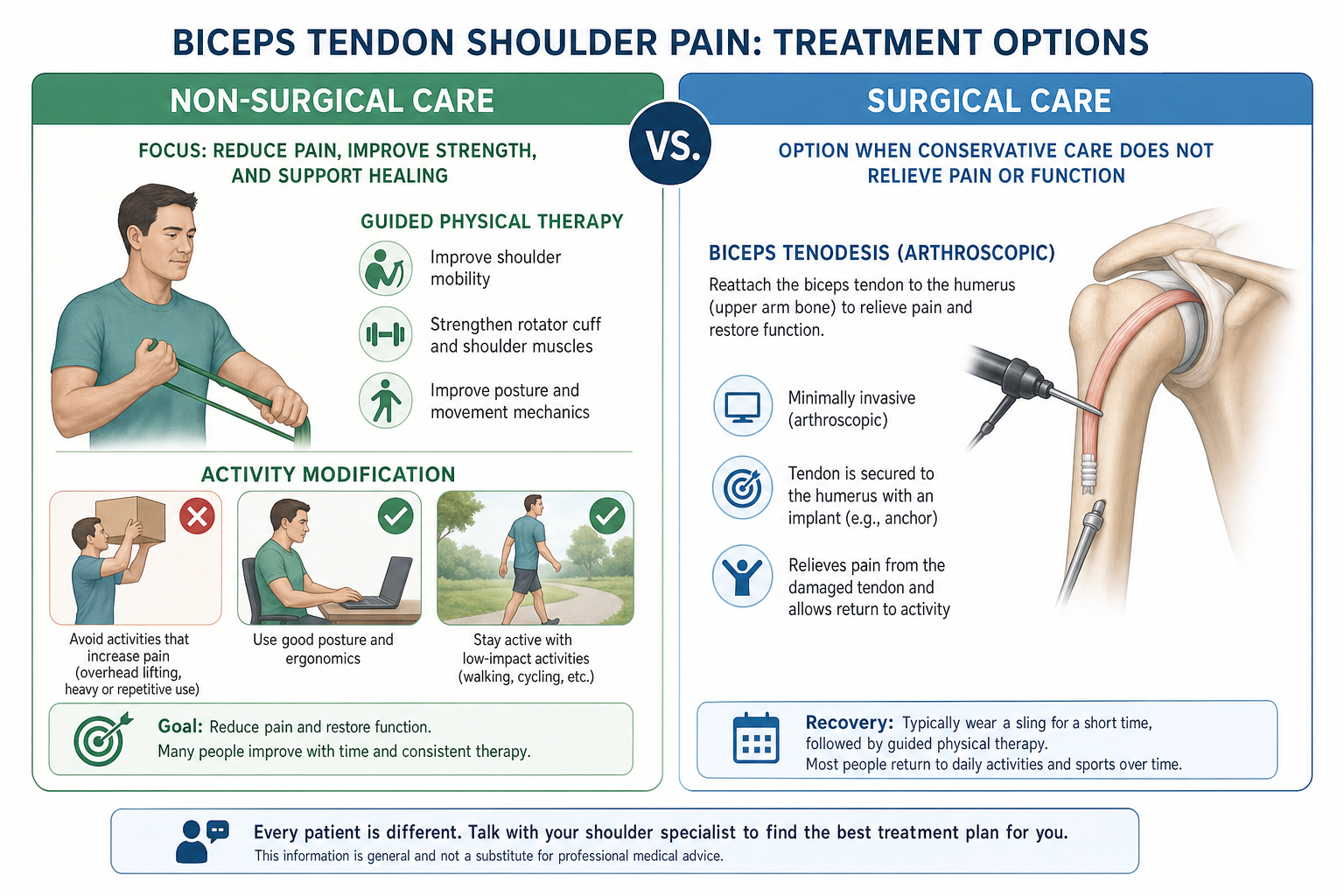 Educational comparison of non-surgical treatment and biceps tenodesis for shoulder biceps tendon pain.