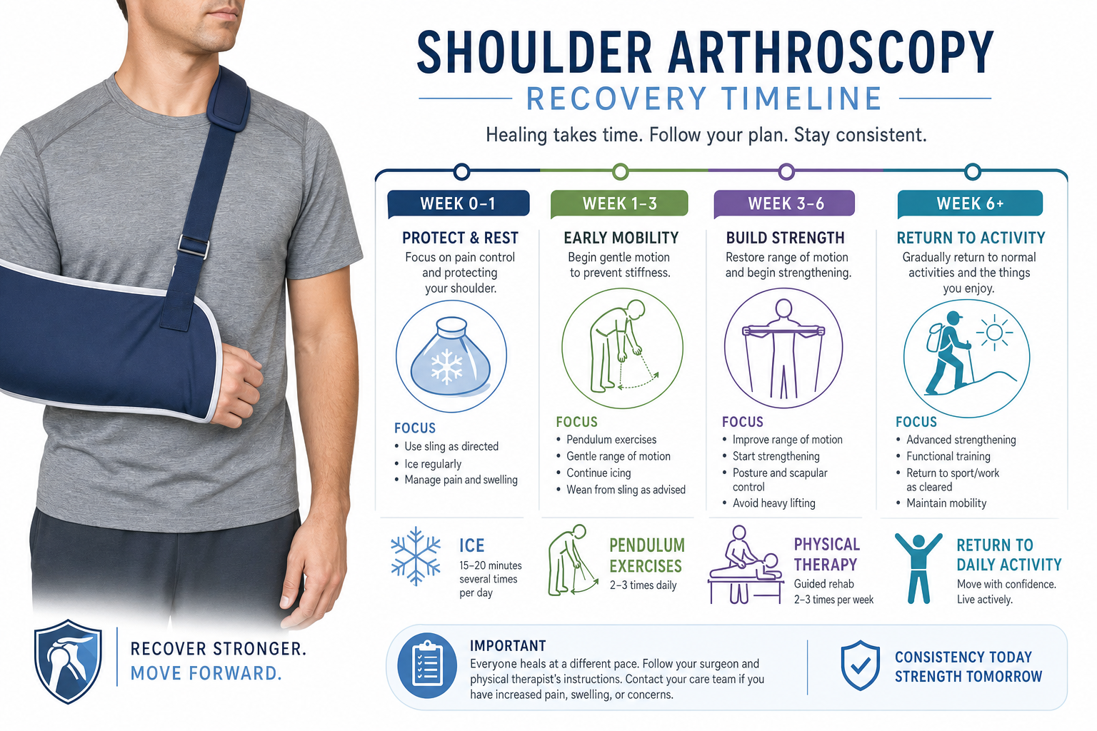 Illustration of sling use and early recovery timeline after shoulder arthroscopy